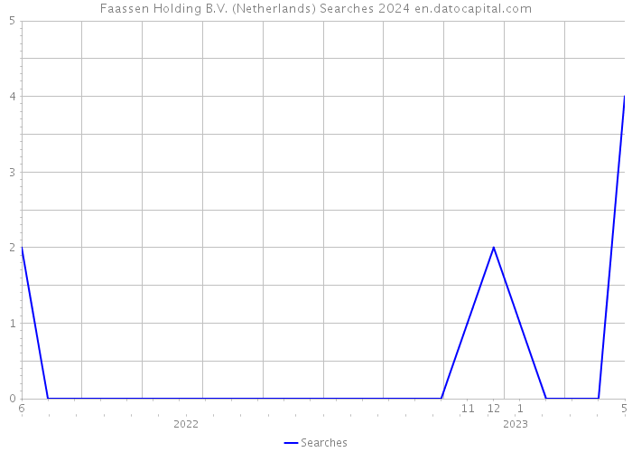 Faassen Holding B.V. (Netherlands) Searches 2024 