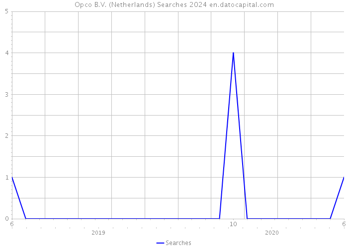 Opco B.V. (Netherlands) Searches 2024 