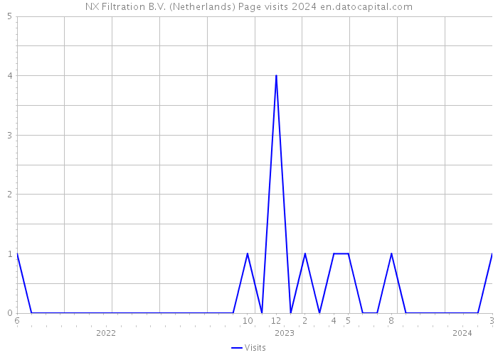 NX Filtration B.V. (Netherlands) Page visits 2024 
