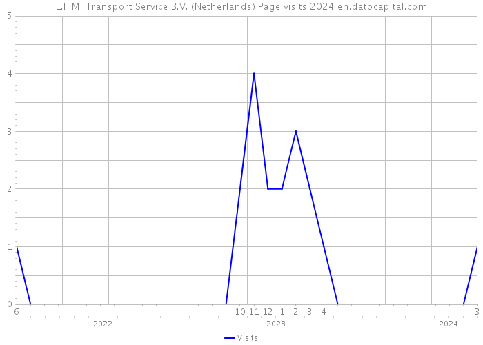 L.F.M. Transport Service B.V. (Netherlands) Page visits 2024 