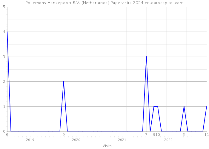 Pollemans Hanzepoort B.V. (Netherlands) Page visits 2024 
