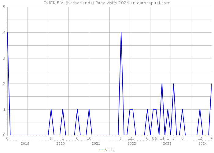 DUCK B.V. (Netherlands) Page visits 2024 