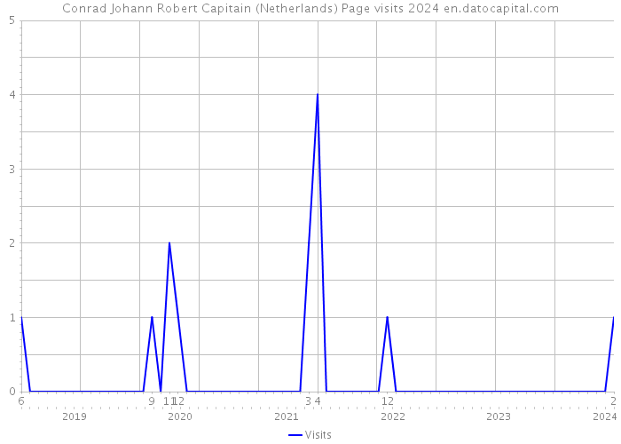 Conrad Johann Robert Capitain (Netherlands) Page visits 2024 