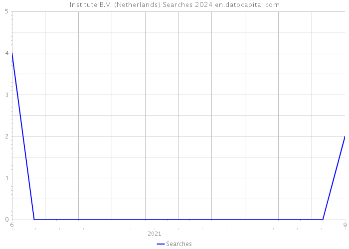 Institute B.V. (Netherlands) Searches 2024 
