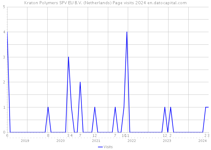 Kraton Polymers SPV EU B.V. (Netherlands) Page visits 2024 