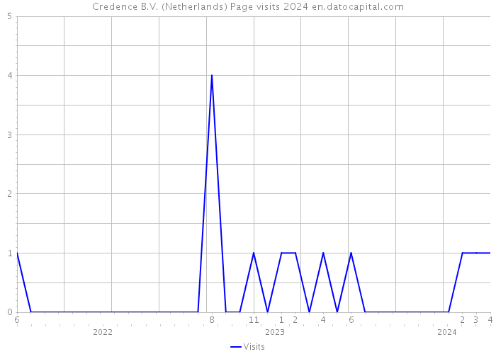 Credence B.V. (Netherlands) Page visits 2024 