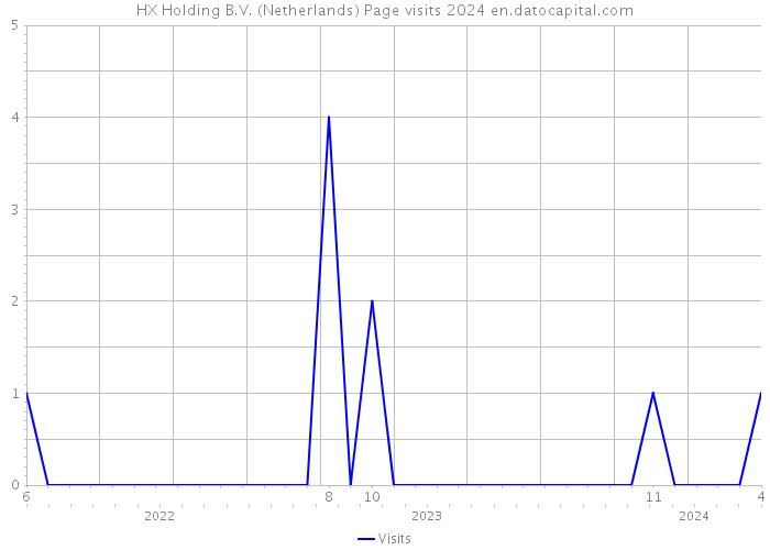 HX Holding B.V. (Netherlands) Page visits 2024 