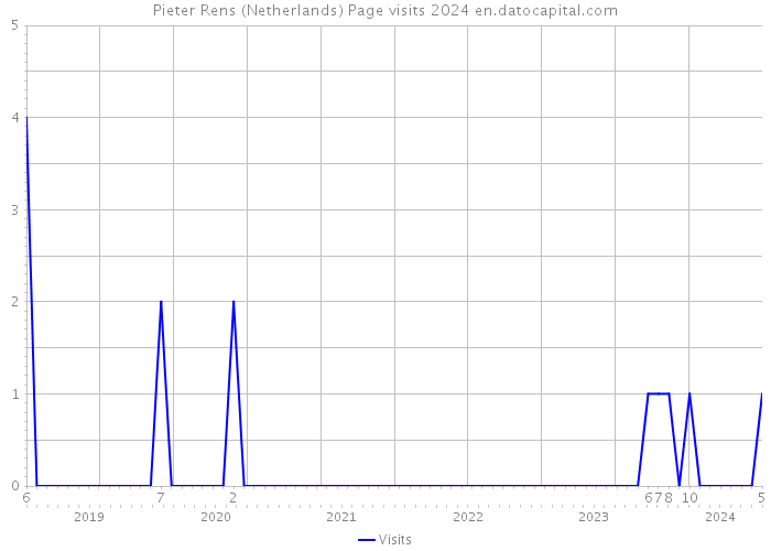 Pieter Rens (Netherlands) Page visits 2024 