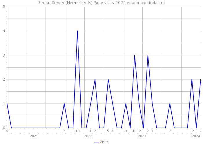Simon+Simon (Netherlands) Page visits 2024 