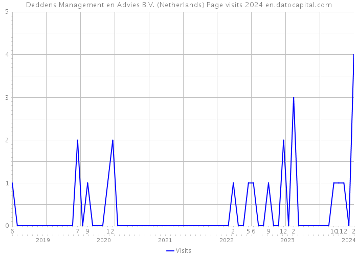 Deddens Management en Advies B.V. (Netherlands) Page visits 2024 