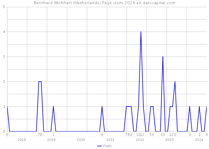 Bernhard Wichhart (Netherlands) Page visits 2024 