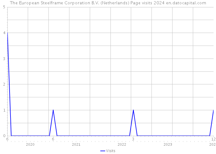 The European Steelframe Corporation B.V. (Netherlands) Page visits 2024 