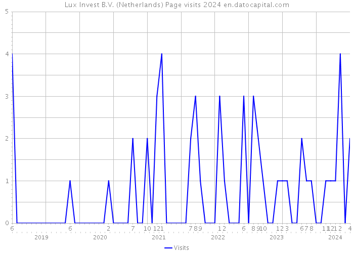 Lux Invest B.V. (Netherlands) Page visits 2024 