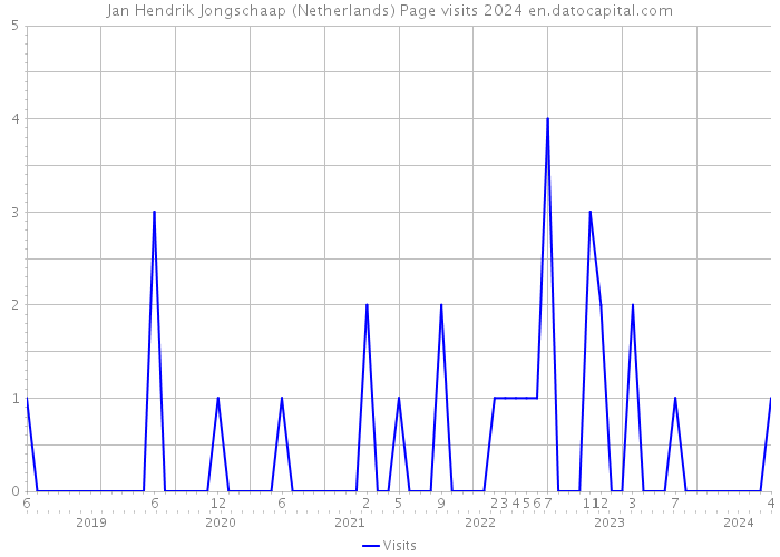 Jan Hendrik Jongschaap (Netherlands) Page visits 2024 