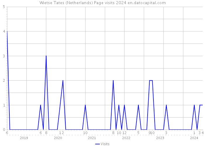 Wietse Tates (Netherlands) Page visits 2024 