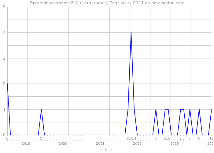 Eircom Investments B.V. (Netherlands) Page visits 2024 