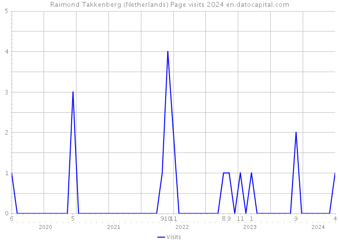 Raimond Takkenberg (Netherlands) Page visits 2024 