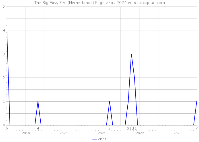 The Big Easy B.V. (Netherlands) Page visits 2024 