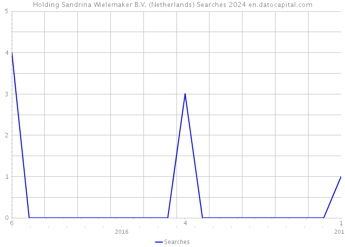 Holding Sandrina Wielemaker B.V. (Netherlands) Searches 2024 