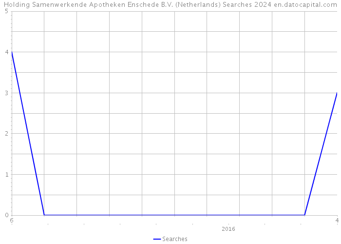Holding Samenwerkende Apotheken Enschede B.V. (Netherlands) Searches 2024 