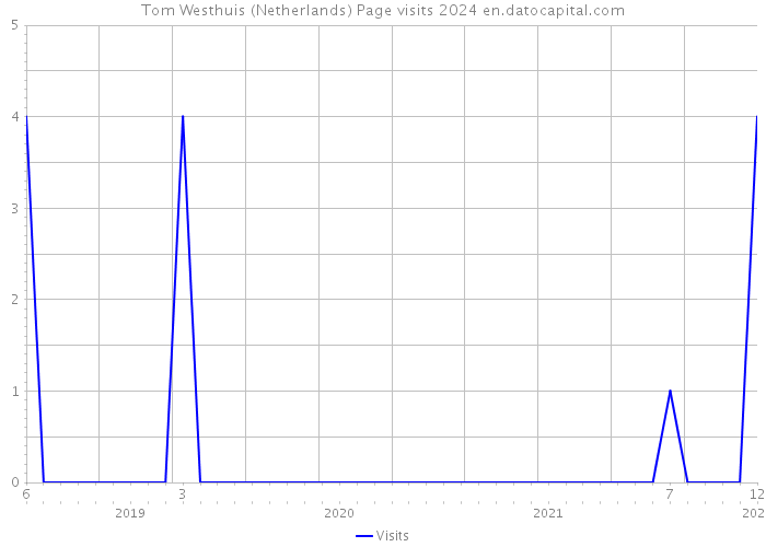 Tom Westhuis (Netherlands) Page visits 2024 