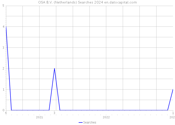 OSA B.V. (Netherlands) Searches 2024 