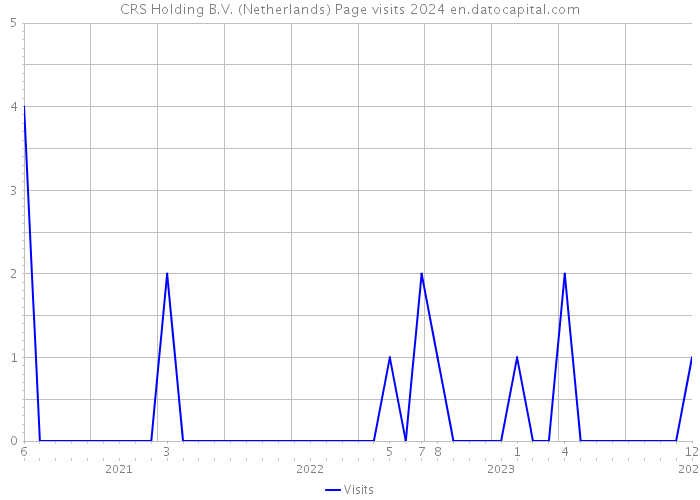 CRS Holding B.V. (Netherlands) Page visits 2024 