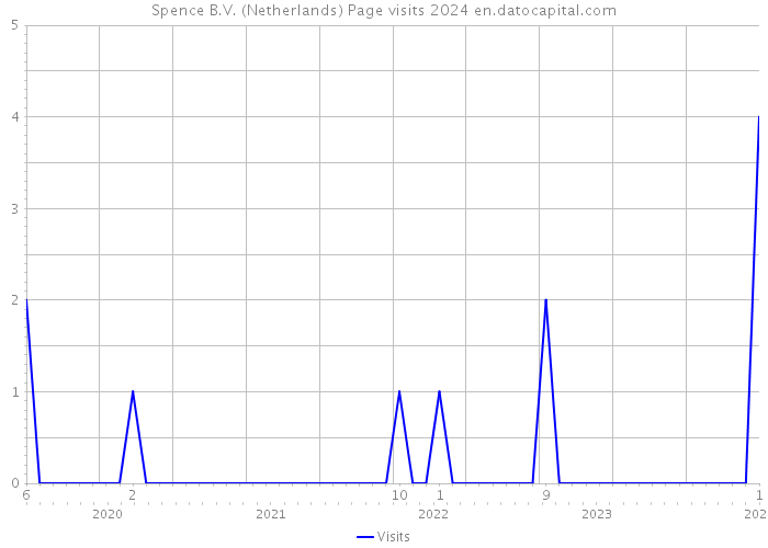 Spence B.V. (Netherlands) Page visits 2024 