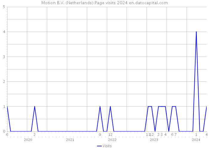 Motion B.V. (Netherlands) Page visits 2024 