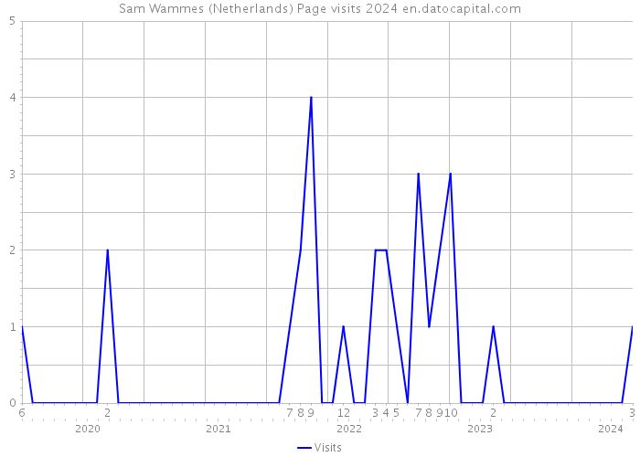 Sam Wammes (Netherlands) Page visits 2024 