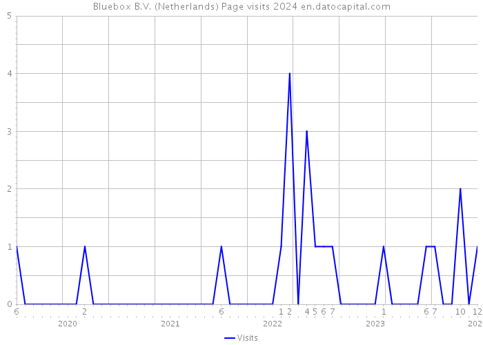 Bluebox B.V. (Netherlands) Page visits 2024 