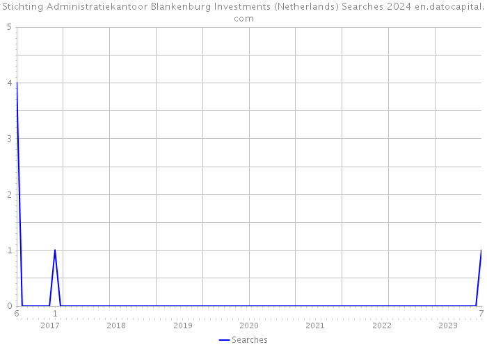 Stichting Administratiekantoor Blankenburg Investments (Netherlands) Searches 2024 