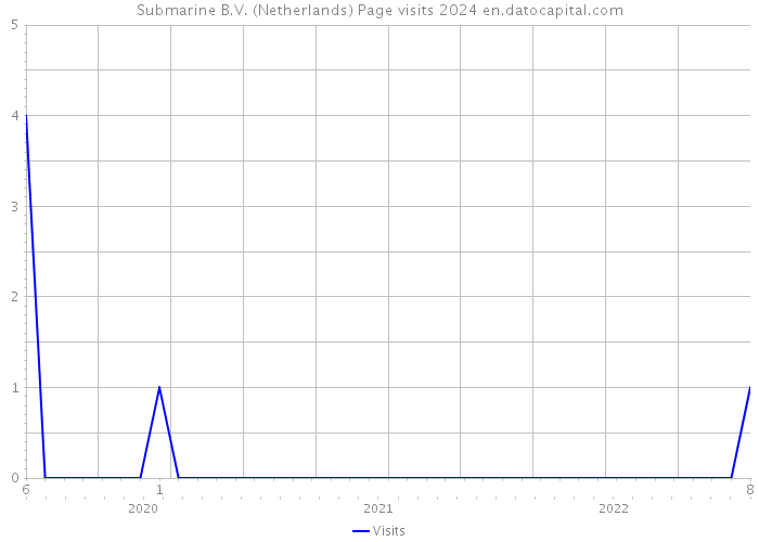 Submarine B.V. (Netherlands) Page visits 2024 