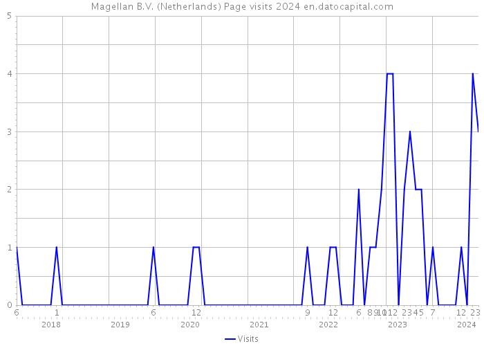 Magellan B.V. (Netherlands) Page visits 2024 