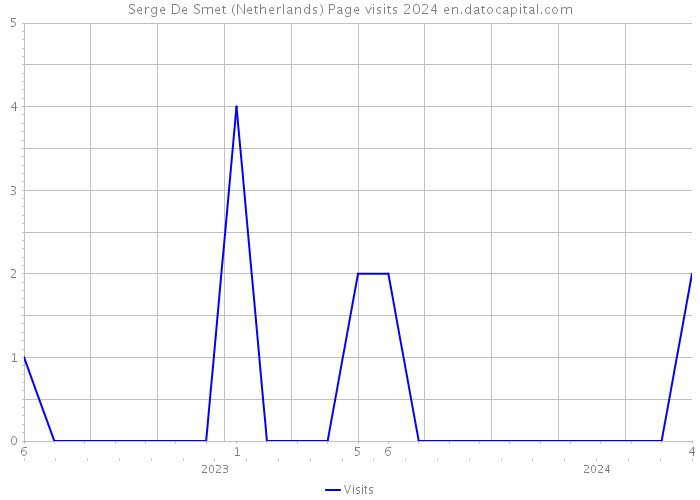 Serge De Smet (Netherlands) Page visits 2024 
