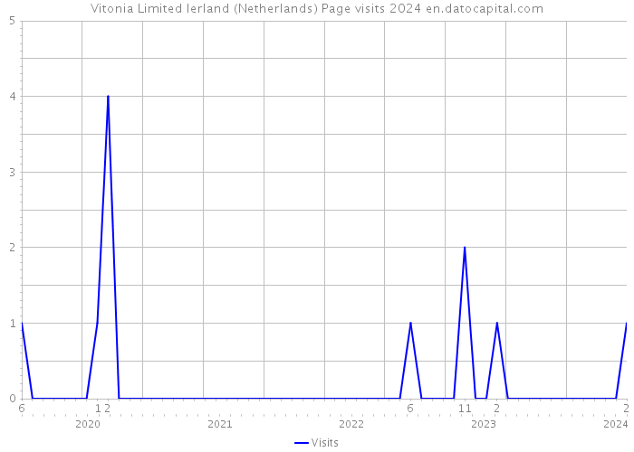 Vitonia Limited Ierland (Netherlands) Page visits 2024 