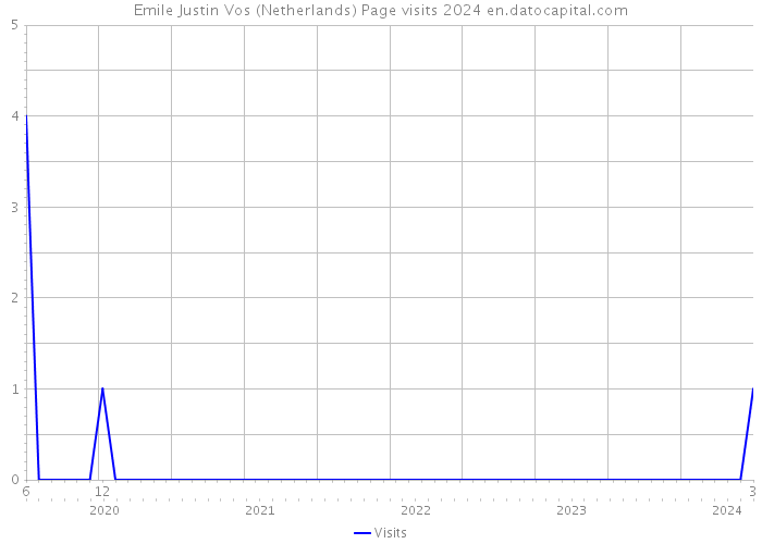 Emile Justin Vos (Netherlands) Page visits 2024 