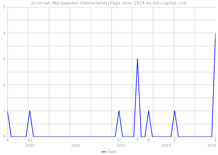 Joost van Wijngaarden (Netherlands) Page visits 2024 