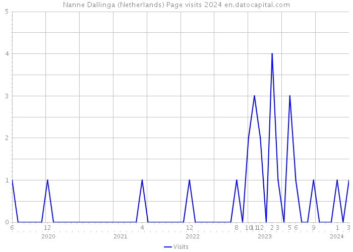 Nanne Dallinga (Netherlands) Page visits 2024 