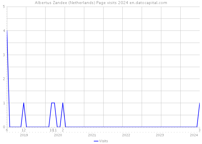 Albertus Zandee (Netherlands) Page visits 2024 