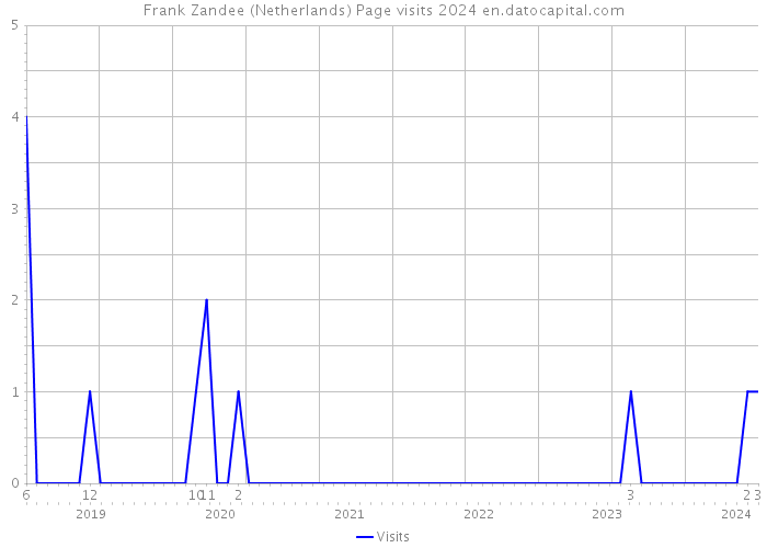 Frank Zandee (Netherlands) Page visits 2024 