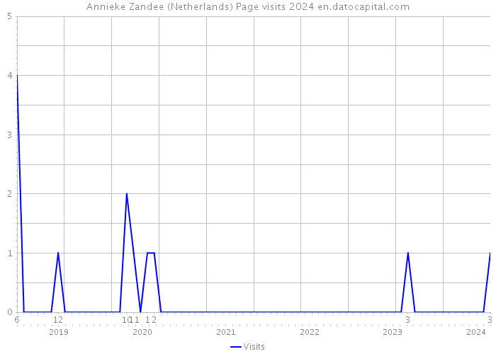 Annieke Zandee (Netherlands) Page visits 2024 