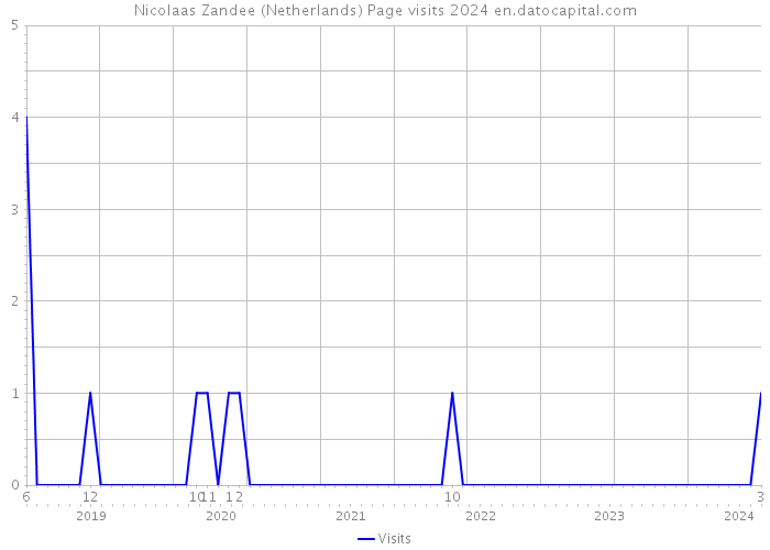 Nicolaas Zandee (Netherlands) Page visits 2024 