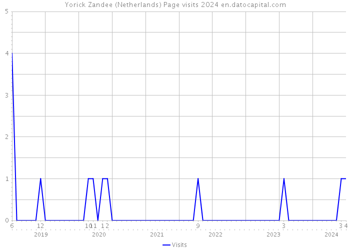 Yorick Zandee (Netherlands) Page visits 2024 