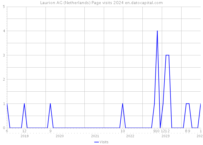 Laurion AG (Netherlands) Page visits 2024 