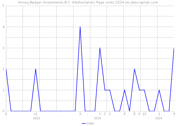 Honey Badger Investments B.V. (Netherlands) Page visits 2024 