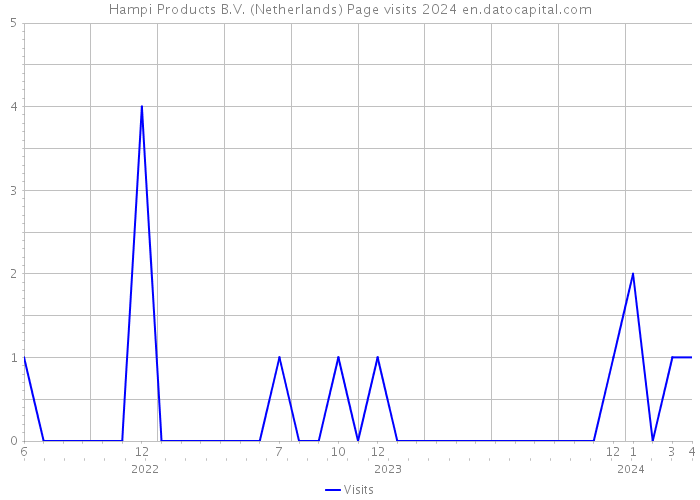 Hampi Products B.V. (Netherlands) Page visits 2024 