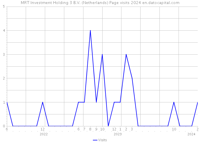 MRT Investment Holding 3 B.V. (Netherlands) Page visits 2024 