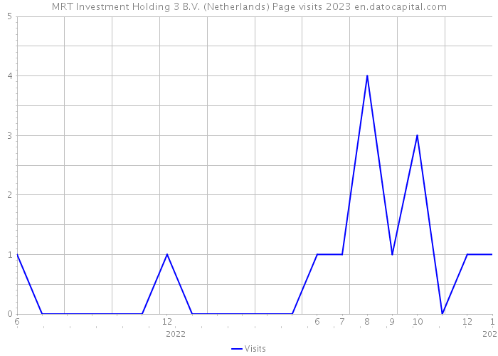 MRT Investment Holding 3 B.V. (Netherlands) Page visits 2023 