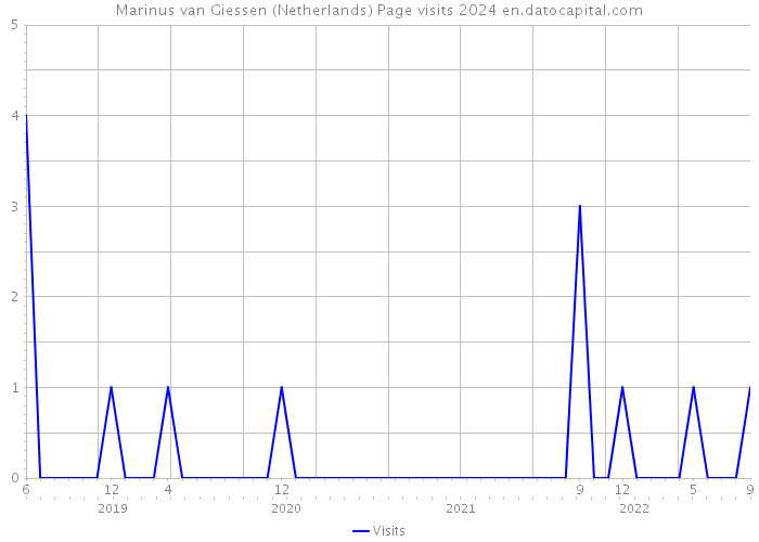 Marinus van Giessen (Netherlands) Page visits 2024 